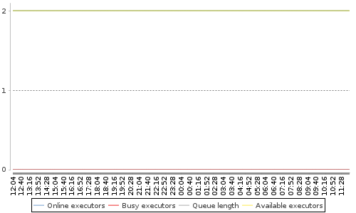 [Load statistics graph]