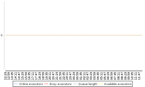 [Load statistics graph]