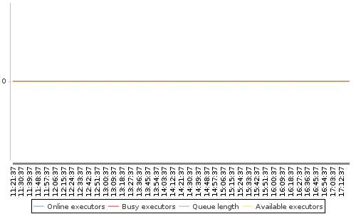 [Load statistics graph]