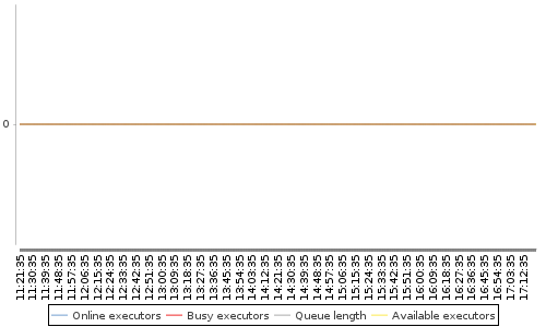 [Load statistics graph]