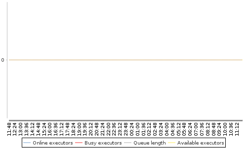 [Load statistics graph]