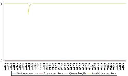 [Load statistics graph]