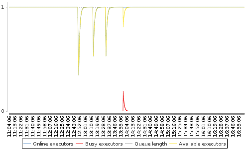 [Load statistics graph]