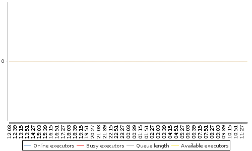[Load statistics graph]