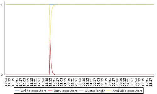 [Load statistics graph]