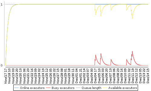 [Load statistics graph]