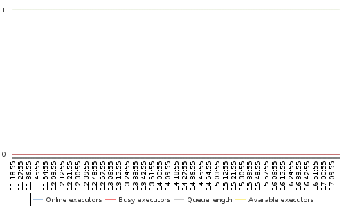 [Load statistics graph]