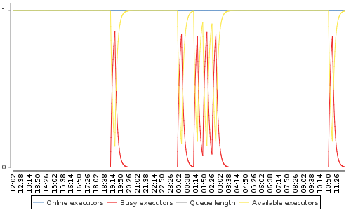 [Load statistics graph]