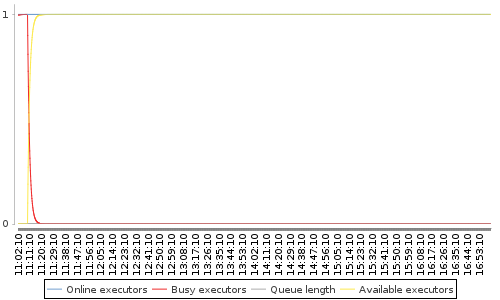 [Load statistics graph]