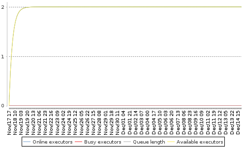 [Load statistics graph]