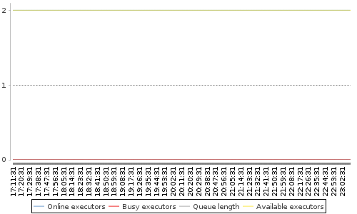 [Load statistics graph]