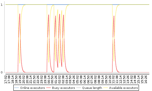 [Load statistics graph]