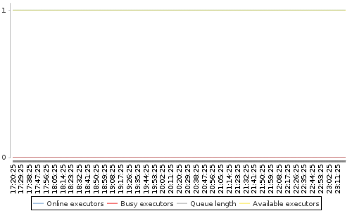 [Load statistics graph]