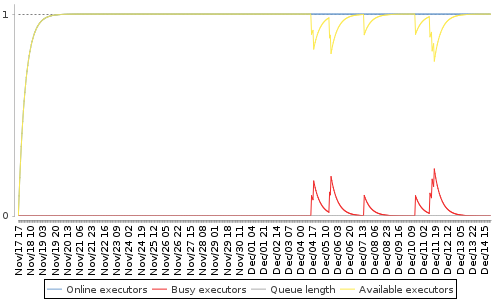 [Load statistics graph]