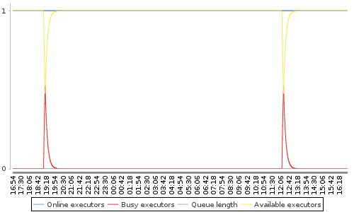 [Load statistics graph]